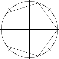Equilateral pentagon inscribed in unit circle. The vertices at +-72 degrees are right of the y-axis, and the vertices corresponding to +-144 degrees are to the left of the y-axis.