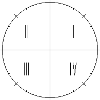 Unit circle with labeled quadrants
